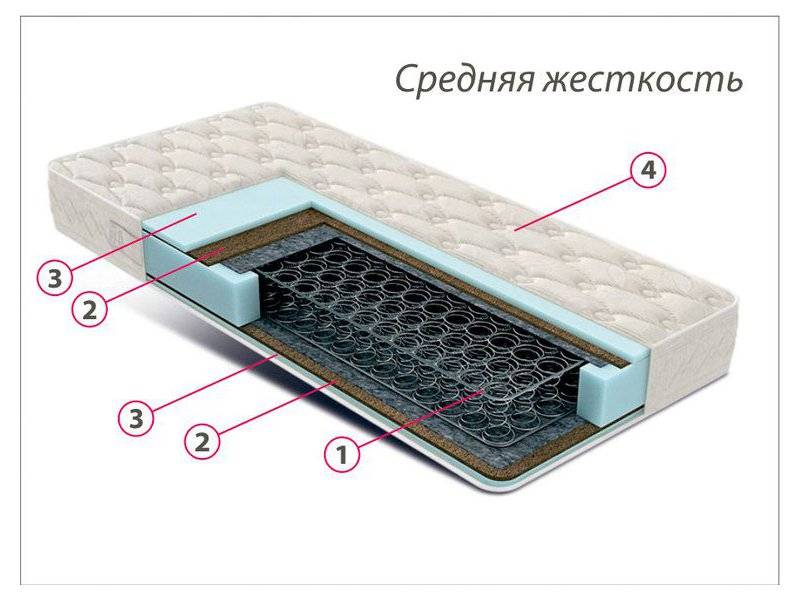 недорогой матрас средней жесткости комфорт 3 в Саратове