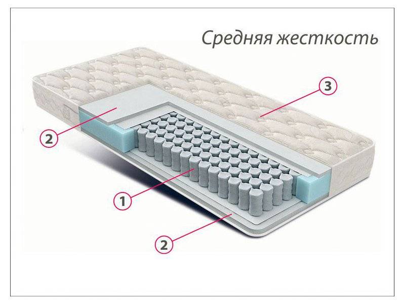 матрас стандарт струттофайбер средней жесткости в Саратове